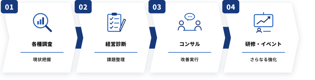 各種調査、経営診断、コンサル、研修、イベント